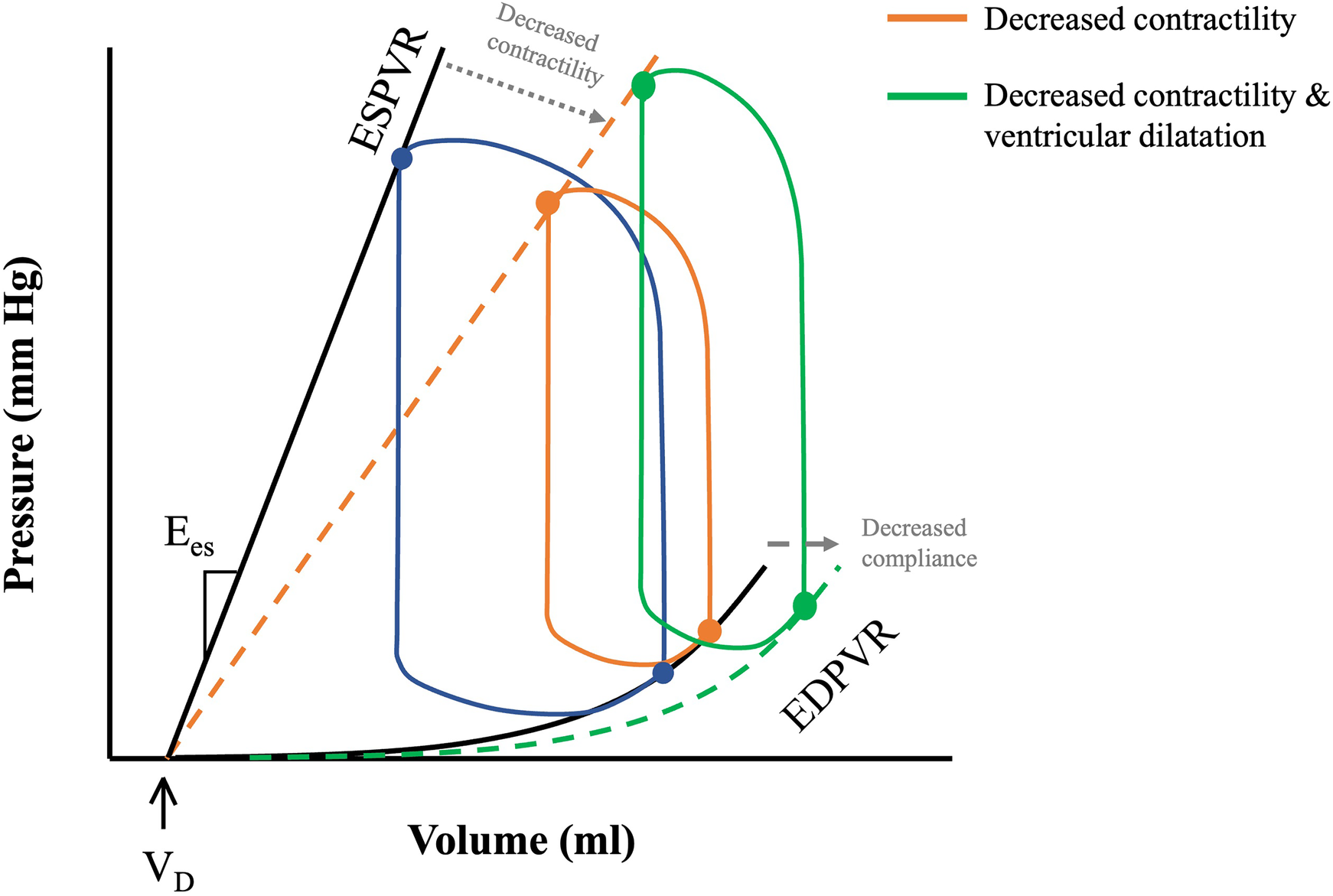 文獻原始 Figure 2：健康與 failing ventricle 的 PV loop、ESPVR 與 EDPVR